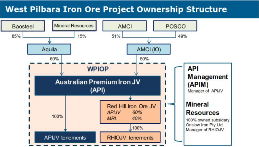 Management Structure